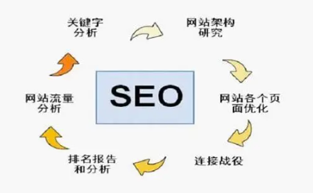 SEO兵法:五步法則