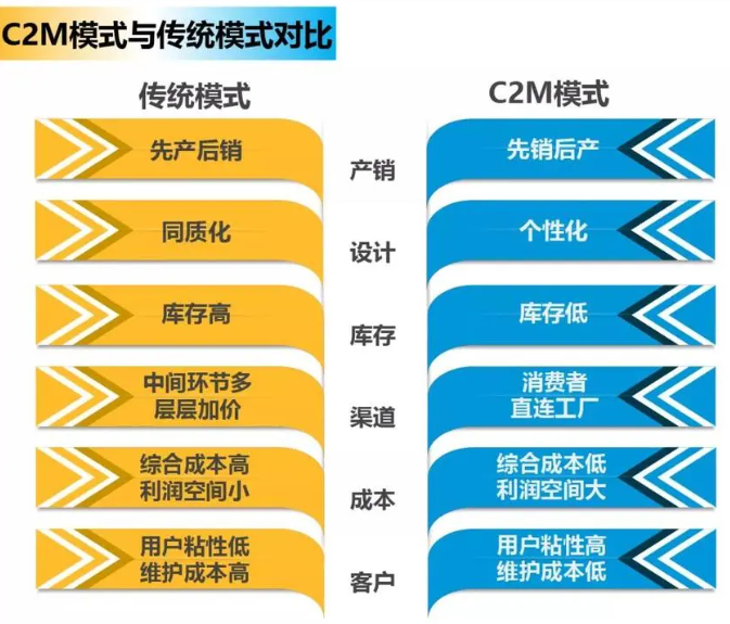 c2m是什么商業(yè)模式