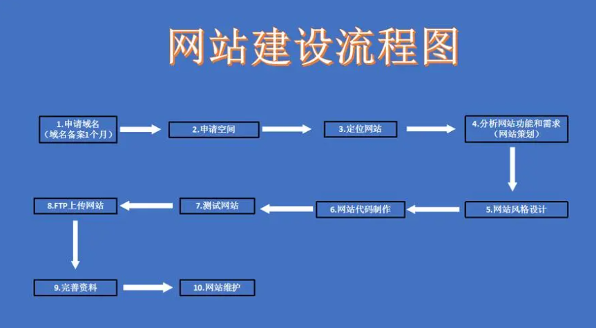 公司網(wǎng)站開發(fā)的具體步驟