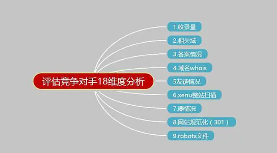 如何做好SEO如何分析競爭對手的情況？