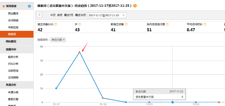 網(wǎng)站流量突然下降應該怎么找原因？