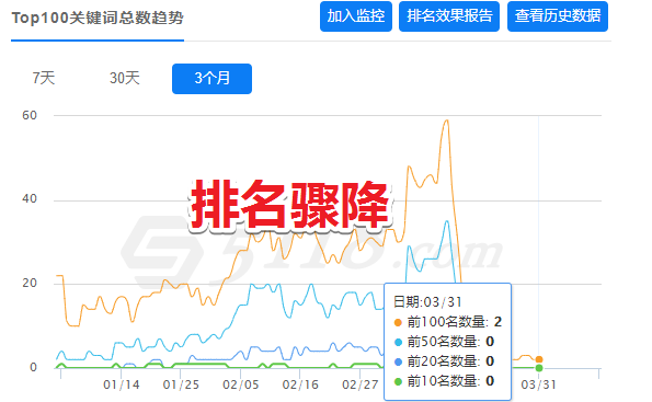 網(wǎng)站排名掉了大半年還有恢復(fù)的可能嗎？有必要更新嗎