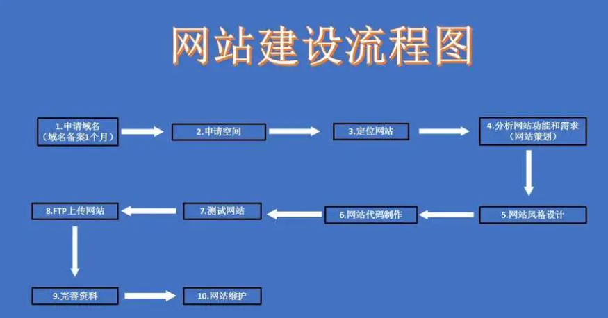 網(wǎng)站建設(shè)的基本流程包括哪幾個(gè)方面